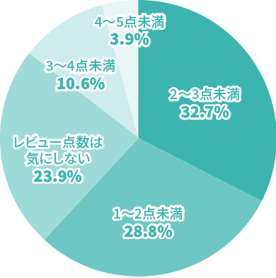 口コミ・レビューで来店をやめる場合の点数