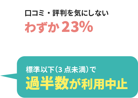 
          口コミ・評判を気にしないわずか23％
          標準以下（3点未満）で過半数が利用中止