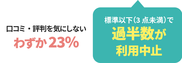 
          口コミ・評判を気にしないわずか23％
          標準以下（3点未満）で過半数が利用中止