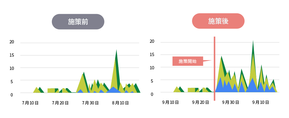 効果検証が容易である