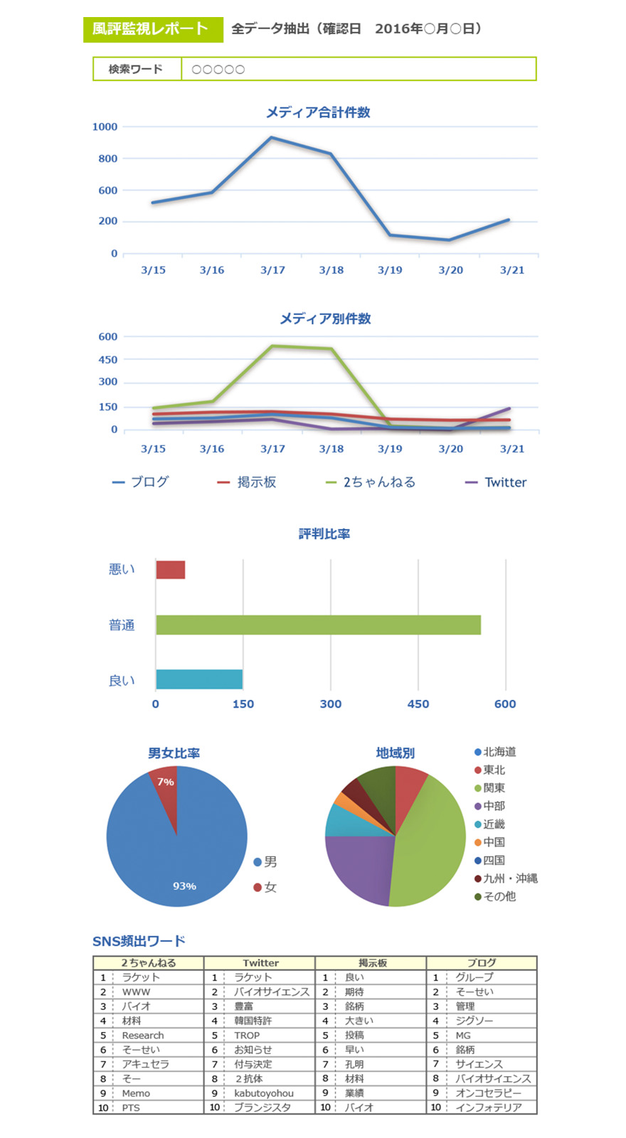 SNS/ネットの書き込みを定期的にレポート