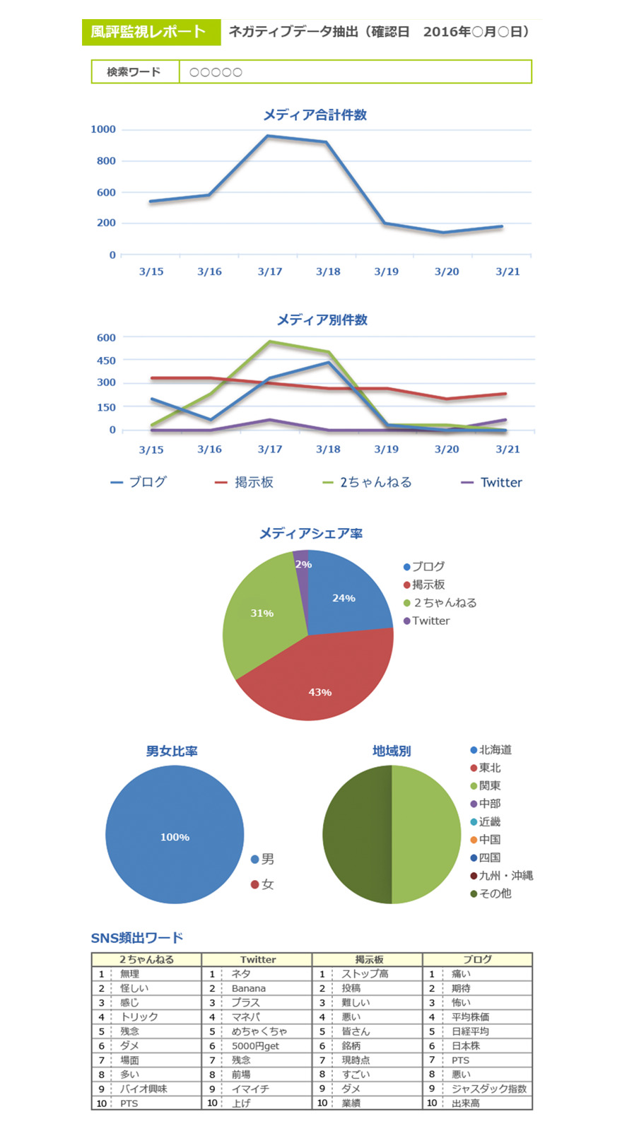 ネガティブなデータを抽出