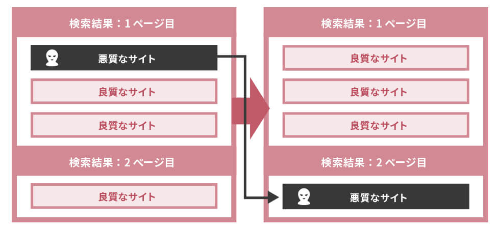 検索結果クリーン化とは？